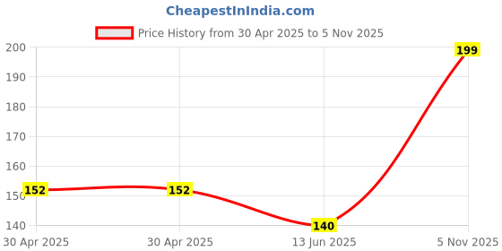 industrybuying.com NEXPERIA DIODE, SCHOTTKY, SOT-363, 1PS88SB48,115 (Pack of 5) nexperia Price History Graph from 30 Apr 2025 to 5 Nov 2025