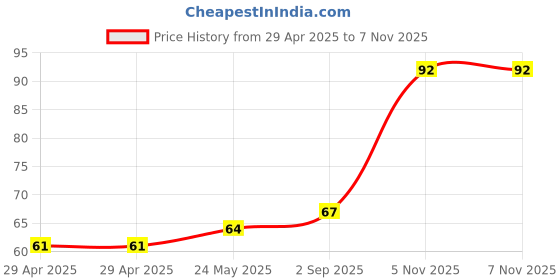 industrybuying.com NEXPERIA DIODE, SCHOTTKY, SOT-363, BAS70-07S,115 (Pack of 5) nexperia Price History Graph from 29 Apr 2025 to 6 Nov 2025