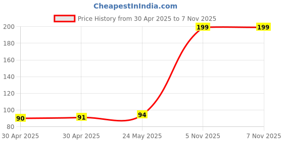 industrybuying.com NEXPERIA DIODE, SCHOTTKY, SOT-363, BAT74S,115 (Pack of 5) nexperia Price History Graph from 30 Apr 2025 to 5 Nov 2025
