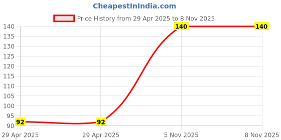 industrybuying.com NEXPERIA DIODE, SCHOTTKY,30V, SOT-23, BAT754,215 (Pack of 5) nexperia Price History Graph from 29 Apr 2025 to 7 Nov 2025