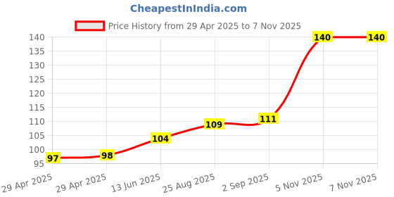 industrybuying.com NEXPERIA DIODE, SCHTK, TRP, 30V, 0.2A, SOT363, BAT754L,115 (Pack of 5) nexperia Price History Graph from 29 Apr 2025 to 5 Nov 2025