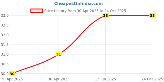 industrybuying.com NEXPERIA DIODE, SMALL SIGNAL, AEC-Q101, 100V, BAS16GWX (Pack of 5) nexperia Price History Graph from 30 Apr 2025 to 24 Oct 2025