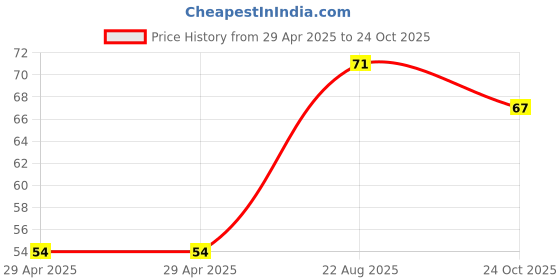 industrybuying.com NEXPERIA DIODE, SMALL SIGNAL, AEC-Q101, 85V, BAS116GWX (Pack of 5) nexperia Price History Graph from 29 Apr 2025 to 24 Oct 2025