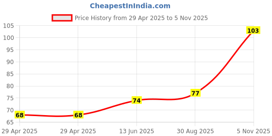 industrybuying.com NEXPERIA DIODE, SMALL SIGNAL, AEC-Q101, DFN1006, BAS21LLYL (Pack of 5) nexperia Price History Graph from 29 Apr 2025 to 5 Nov 2025