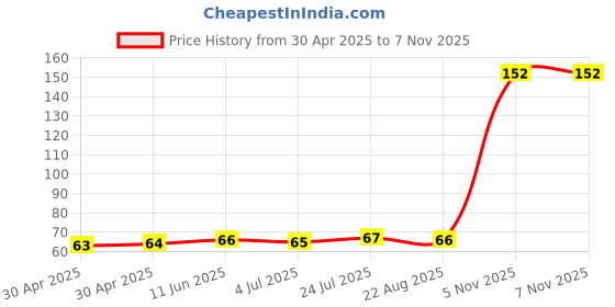 industrybuying.com NEXPERIA DIODE, SMALL SIGNAL, AEC-Q101, SOD-323F, BAS321JF (Pack of 5) nexperia Price History Graph from 30 Apr 2025 to 6 Nov 2025