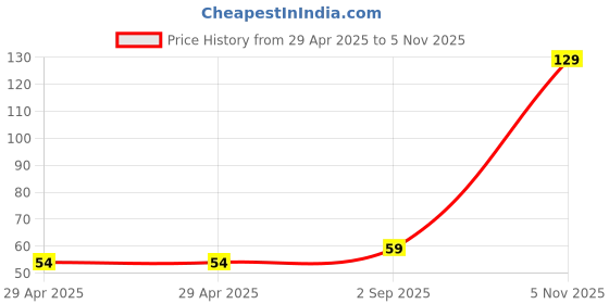 industrybuying.com NEXPERIA DIODE, SMALL SIGNAL, AEC-Q101, SOD-882D, BAS21LDYL (Pack of 5) nexperia Price History Graph from 29 Apr 2025 to 5 Nov 2025