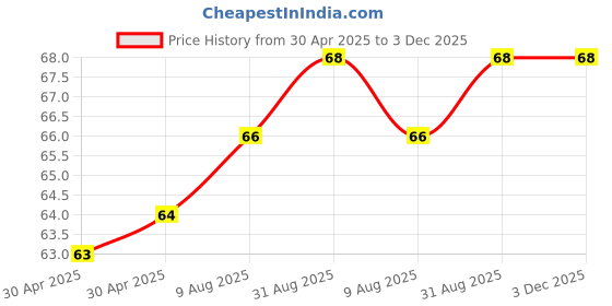 industrybuying.com NEXPERIA DIODE, SMALL SIGNAL, DO-35, BAV21,113 (Pack of 5) nexperia Price History Graph from 30 Apr 2025 to 2 Dec 2025