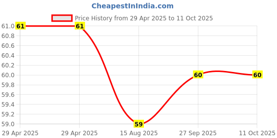 industrybuying.com NEXPERIA DIODE, STANDARD , 215MA, 85V, SOD-123F-2, BAS116H,115 (Pack of 5) nexperia Price History Graph from 29 Apr 2025 to 10 Oct 2025