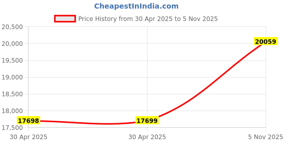 industrybuying.com NEXPERIA DIODE, SW, 110V, 0.25A ,SOT-23,FULL REEL, BAV756S,115 (Pack of 3000) nexperia Price History Graph from 30 Apr 2025 to 5 Nov 2025