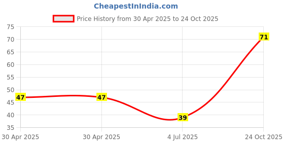industrybuying.com NEXPERIA DIODE, SWITCH, 100V, 0.25A, SOD323F, BAS16J,115 (Pack of 5) nexperia Price History Graph from 30 Apr 2025 to 24 Oct 2025