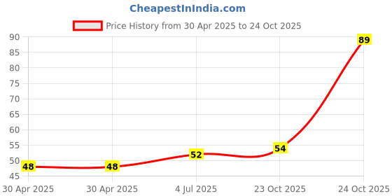 industrybuying.com NEXPERIA DIODE, SWITCH, 40V, 0.12A, SOD882, BAS40L,315 (Pack of 5) nexperia Price History Graph from 30 Apr 2025 to 23 Oct 2025