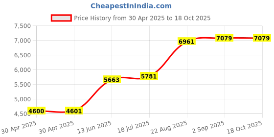 industrybuying.com NEXPERIA DIODE, SWITCHING, 215MA, 100V, SOT-23-3, BAV99,215 (Pack of 3000) nexperia Price History Graph from 30 Apr 2025 to 18 Oct 2025
