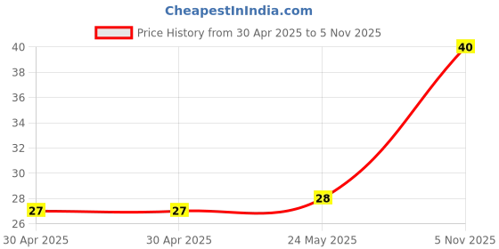 industrybuying.com NEXPERIA DIODE, SWITCHING, SOD-323, BAS321,115 (Pack of 5) nexperia Price History Graph from 30 Apr 2025 to 5 Nov 2025
