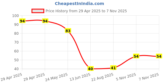 industrybuying.com NEXPERIA DIODE, SWITCHING, SOD-523, BAS521,115 (Pack of 5) nexperia Price History Graph from 29 Apr 2025 to 6 Nov 2025