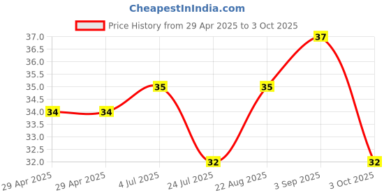 industrybuying.com NEXPERIA DIODE, SWITCHING, SOT-23, BAS20,215 (Pack of 5) nexperia Price History Graph from 29 Apr 2025 to 3 Oct 2025