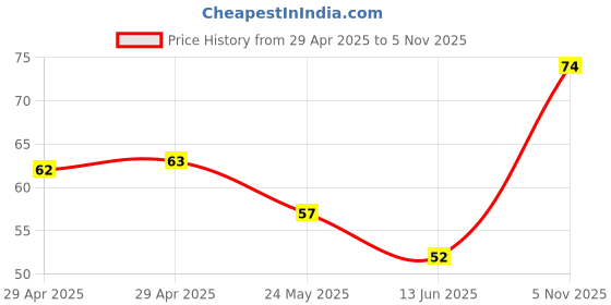 industrybuying.com NEXPERIA DIODE, SWITCHING, SOT-23, BAV23S,215 (Pack of 5) nexperia Price History Graph from 29 Apr 2025 to 5 Nov 2025
