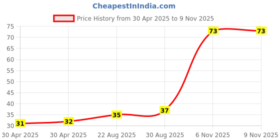 industrybuying.com NEXPERIA DIODE, SWITCHING, SOT-23, PMBD914,215 (Pack of 5) nexperia Price History Graph from 30 Apr 2025 to 6 Nov 2025