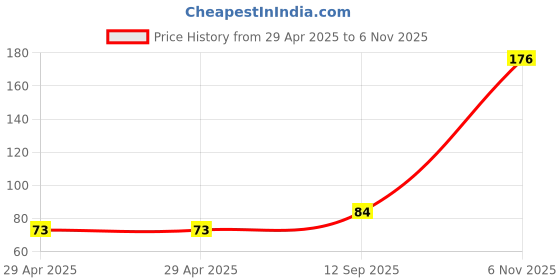 industrybuying.com NEXPERIA DIODE, SWITCHING, SOT-363, BAS16VY,115 (Pack of 5) nexperia Price History Graph from 29 Apr 2025 to 6 Nov 2025