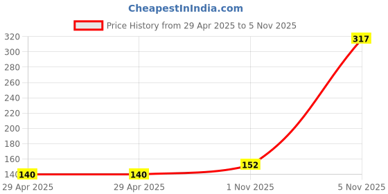 industrybuying.com NEXPERIA DIODE, TVS, 0.2UA, 5V, SSOT-6, PESD5V0S4UD,115 (Pack of 5) nexperia Price History Graph from 29 Apr 2025 to 5 Nov 2025