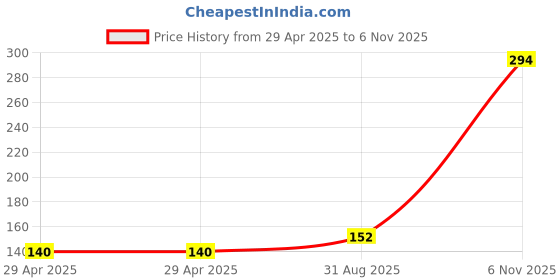 industrybuying.com NEXPERIA DIODE, TVS, UNI, 10V, 400W, SOD123W, PTVS10VS1UR,115 (Pack of 5) nexperia Price History Graph from 29 Apr 2025 to 6 Nov 2025