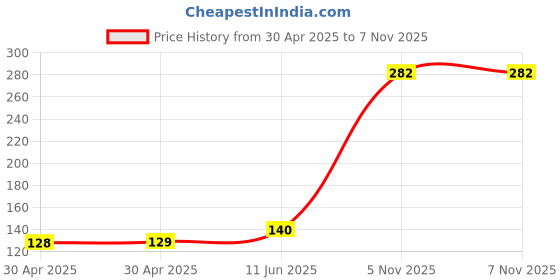industrybuying.com NEXPERIA DIODE, TVS, UNI, 12V, 400W, SOD123W, PTVS12VS1UR,115 (Pack of 5) nexperia Price History Graph from 30 Apr 2025 to 6 Nov 2025
