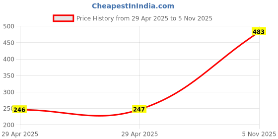 industrybuying.com NEXPERIA DIODE, TVS, UNI, 13V, 600W, SOD128, PTVS13VP1UP,115 (Pack of 5) nexperia Price History Graph from 29 Apr 2025 to 5 Nov 2025