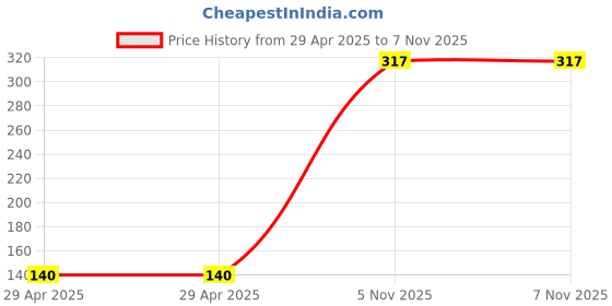 industrybuying.com NEXPERIA DIODE, TVS, UNI, 15V, 600W, SOD128, PTVS15VP1UP,115 (Pack of 5) nexperia Price History Graph from 29 Apr 2025 to 6 Nov 2025