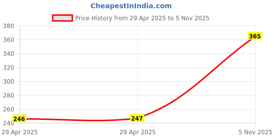 industrybuying.com NEXPERIA DIODE, TVS, UNI, 16V, 600W, SOD128, PTVS16VP1UTP,115 (Pack of 5) nexperia Price History Graph from 29 Apr 2025 to 5 Nov 2025