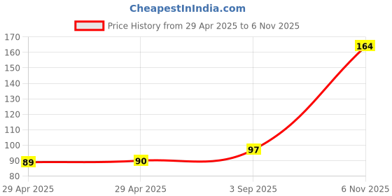 industrybuying.com NEXPERIA DIODE, TVS, UNI, 18V, 400W, SOD123W, PTVS18VS1UR,115 (Pack of 5) nexperia Price History Graph from 29 Apr 2025 to 6 Nov 2025