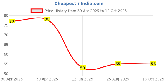 industrybuying.com NEXPERIA DIODE, TVS, UNI, 20V, 400W, SOD123W, PTVS20VS1UR,115 (Pack of 5) nexperia Price History Graph from 30 Apr 2025 to 18 Oct 2025