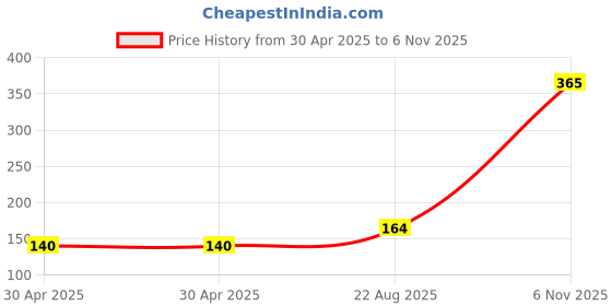 industrybuying.com NEXPERIA DIODE, TVS, UNI, 24V, 600W, SOD128, PTVS24VP1UP,115 (Pack of 5) nexperia Price History Graph from 30 Apr 2025 to 6 Nov 2025