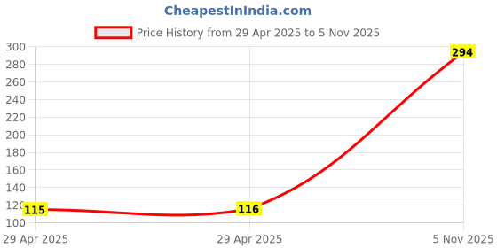 industrybuying.com NEXPERIA DIODE, TVS, UNI, 28V, 400W, SOD123W, PTVS28VS1UR,115 (Pack of 5) nexperia Price History Graph from 29 Apr 2025 to 5 Nov 2025
