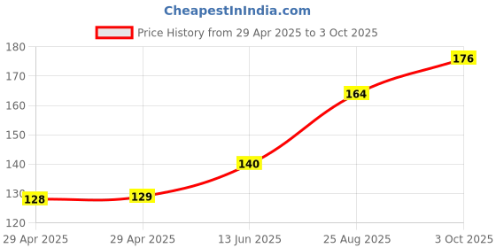 industrybuying.com NEXPERIA DIODE, TVS, UNI, 30V, 400W, SOD123W, PTVS30VS1UR,115 (Pack of 5) nexperia Price History Graph from 29 Apr 2025 to 3 Oct 2025