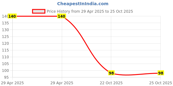 industrybuying.com NEXPERIA DIODE, TVS, UNI, 30V, 600W, SOD128, PTVS30VP1UP,115 (Pack of 5) nexperia Price History Graph from 29 Apr 2025 to 24 Oct 2025