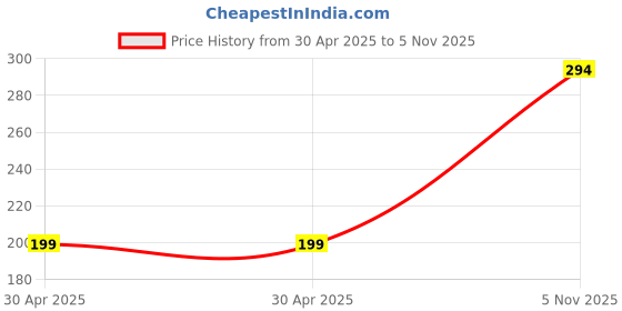 industrybuying.com NEXPERIA DIODE, TVS, UNI, 30V, 600W, SOD128, PTVS30VP1UTP,115 (Pack of 5) nexperia Price History Graph from 30 Apr 2025 to 5 Nov 2025