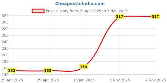 industrybuying.com NEXPERIA DIODE, TVS, UNI, 33V, 600W, SOD128, PTVS33VP1UP,115 (Pack of 5) nexperia Price History Graph from 29 Apr 2025 to 6 Nov 2025