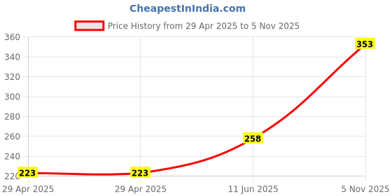 industrybuying.com NEXPERIA DIODE, TVS, UNI, 33V, 600W, SOD128, PTVS33VP1UTP,115 (Pack of 5) nexperia Price History Graph from 29 Apr 2025 to 5 Nov 2025