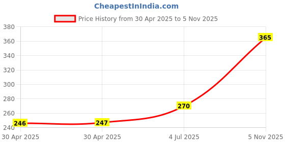 industrybuying.com NEXPERIA DIODE, TVS, UNI, 36V, 600W, SOD128, PTVS36VP1UTP,115 (Pack of 5) nexperia Price History Graph from 30 Apr 2025 to 5 Nov 2025