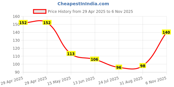 industrybuying.com NEXPERIA DIODE, TVS, UNI, 40V, 400W, SOD123W, PTVS40VS1UR,115 (Pack of 5) nexperia Price History Graph from 29 Apr 2025 to 6 Nov 2025