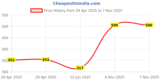 industrybuying.com NEXPERIA DIODE, TVS, UNI, 40V, 600W, SOD128, PTVS40VP1UTP,115 (Pack of 5) nexperia Price History Graph from 29 Apr 2025 to 6 Nov 2025