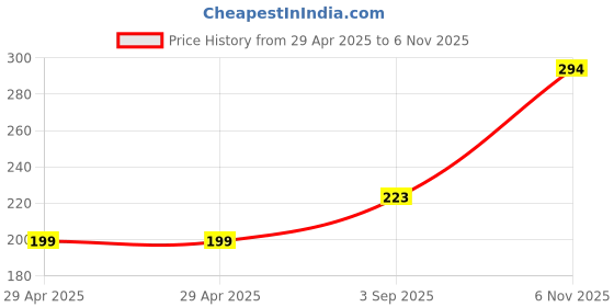 industrybuying.com NEXPERIA DIODE, TVS, UNI, 43V, 400W, SOD123W, PTVS43VS1UR,115 (Pack of 5) nexperia Price History Graph from 29 Apr 2025 to 6 Nov 2025