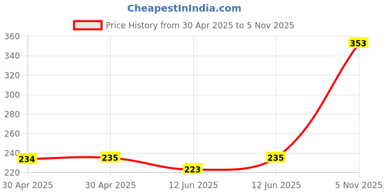 industrybuying.com NEXPERIA DIODE, TVS, UNI, 51V, 600W, SOD128, PTVS51VP1UTP,115 (Pack of 5) nexperia Price History Graph from 30 Apr 2025 to 5 Nov 2025