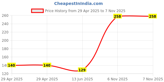industrybuying.com NEXPERIA DIODE, TVS, UNI, 5V, 600W, SOD128, PTVS5V0P1UP,115 (Pack of 5) nexperia Price History Graph from 29 Apr 2025 to 6 Nov 2025