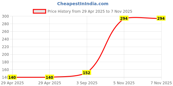 industrybuying.com NEXPERIA DIODE, TVS, UNI, 64V, 400W, SOD123W, PTVS64VS1UR,115 (Pack of 5) nexperia Price History Graph from 29 Apr 2025 to 6 Nov 2025