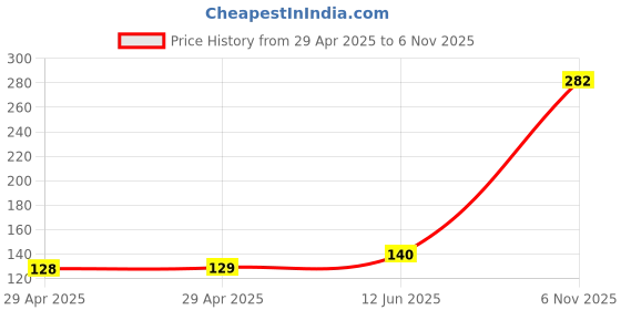 industrybuying.com NEXPERIA DIODE, TVS, UNI, 6.5V, 400W, SOD123W, PTVS6V5S1UR,115 (Pack of 5) nexperia Price History Graph from 29 Apr 2025 to 6 Nov 2025