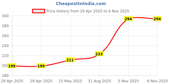 industrybuying.com NEXPERIA DIODE, TVS, UNI, 7.5V, 400W, SOD123W, PTVS7V5S1UR,115 (Pack of 5) nexperia Price History Graph from 29 Apr 2025 to 6 Nov 2025