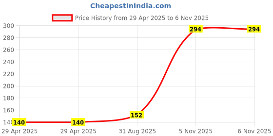 industrybuying.com NEXPERIA DIODE, TVS, UNI, 7V, 400W, SOD123W, PTVS7V0S1UR,115 (Pack of 5) nexperia Price History Graph from 29 Apr 2025 to 6 Nov 2025