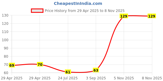 industrybuying.com NEXPERIA DIODE, TVS, UNI, 9V, 400W, SOD123W, PTVS9V0S1UR,115 (Pack of 5) nexperia Price History Graph from 29 Apr 2025 to 6 Nov 2025