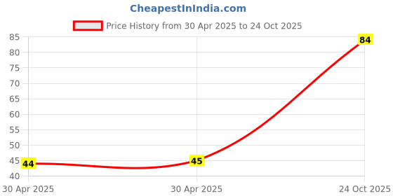 industrybuying.com NEXPERIA DIODE, ULTRAFAST, 140MA, 85V, TO-236AB-3, BAV199,215 (Pack of 5) nexperia Price History Graph from 30 Apr 2025 to 24 Oct 2025