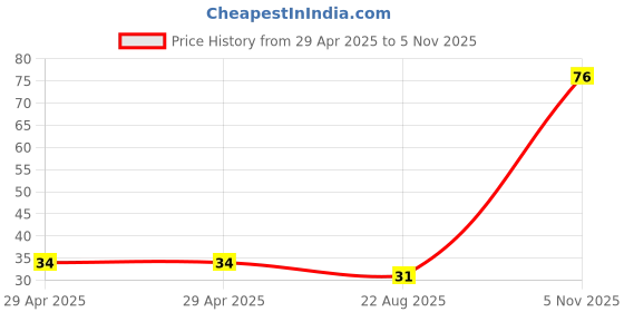 industrybuying.com NEXPERIA DIODE, ZENER, 0.25W, 11V, SOT23, BZX84-B11,215 (Pack of 5) nexperia Price History Graph from 29 Apr 2025 to 5 Nov 2025